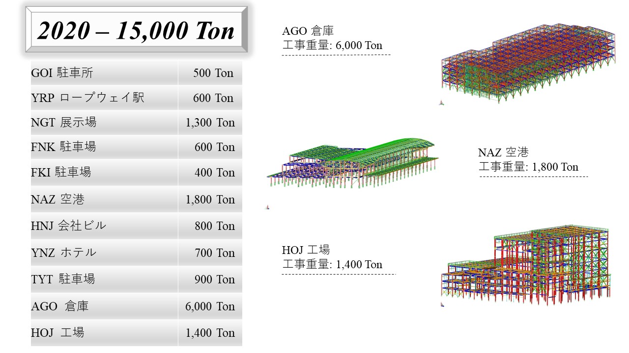 Sản xuất bản vẽ 2020